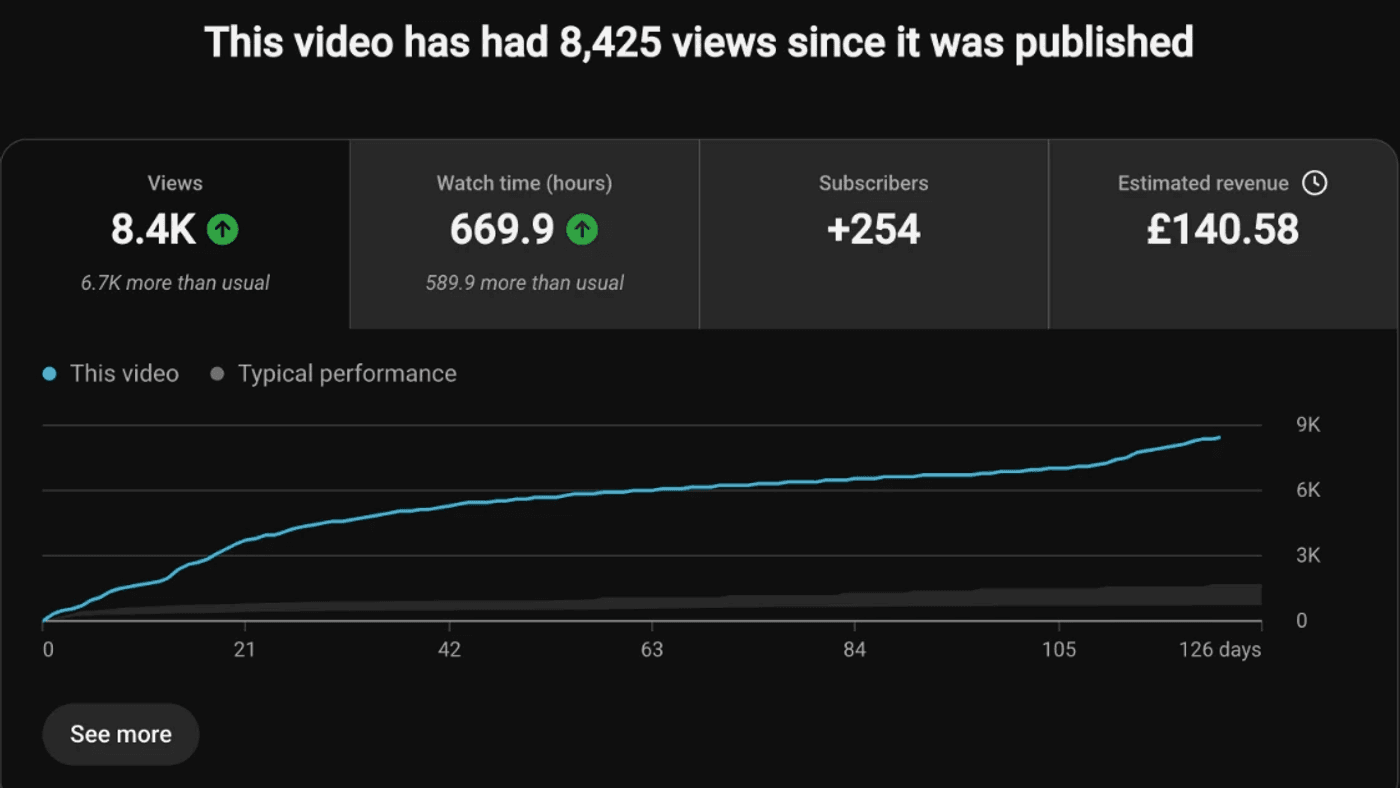 YouTube Studio analytics for Full ChatGPT Ads Course (20+ Minutes)