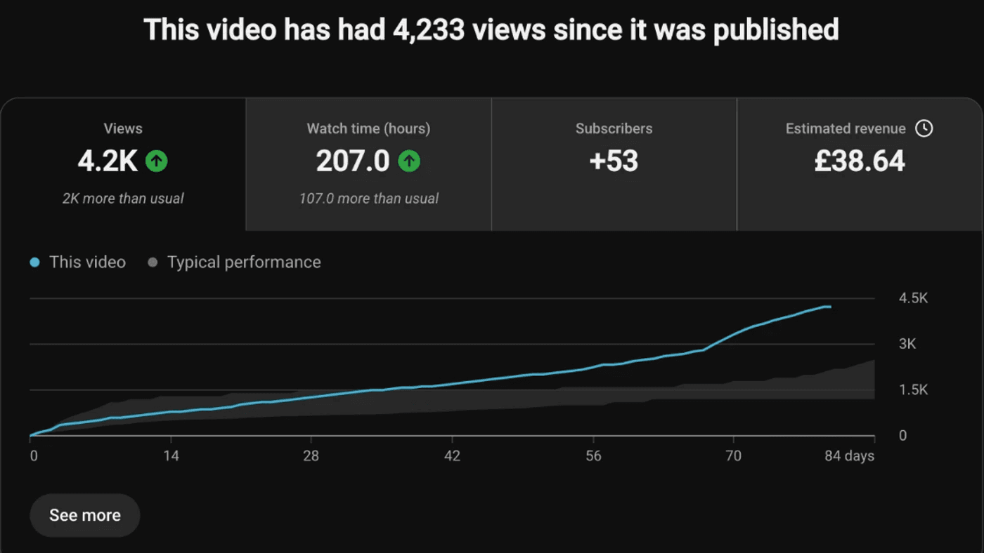 YouTube Studio analytics for I Spent $10,000 on ChatGPT Ads and Learned This