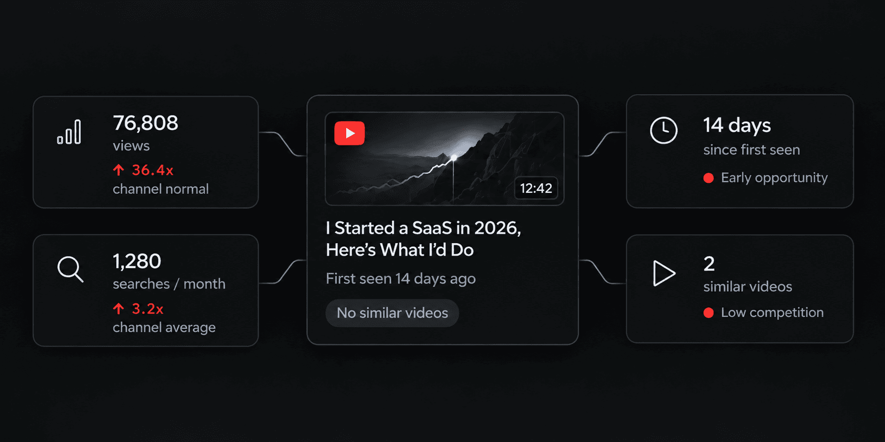 One outlier video with its views, how far it beat its channel's normal, the searches a month behind it, how long since the format first appeared and how many similar videos exist.